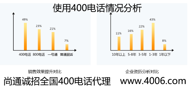 使用400電話(huà)情況分析